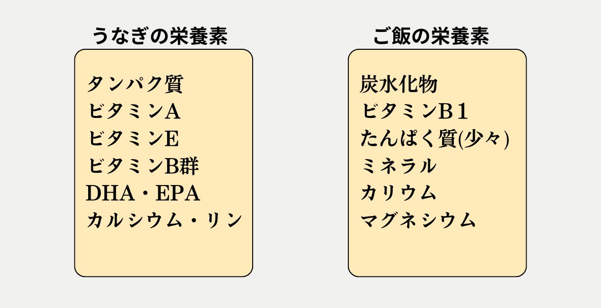 うなぎとお米の栄養価の表